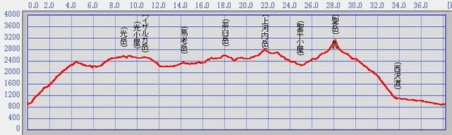 聖岳光岳距離標高.jpg